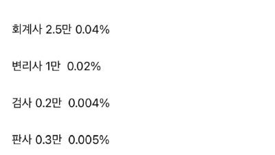 22년 인구 통계
