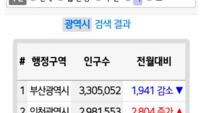 요즘 대구광역시 인구 근황 ..jpg